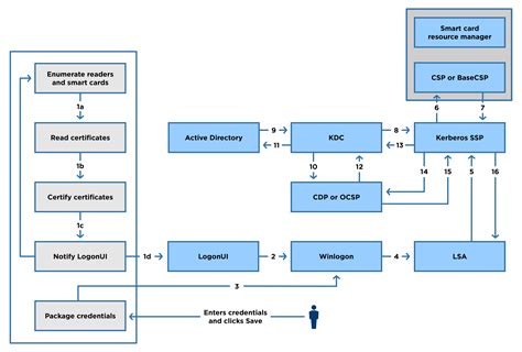 configure smart card logon windows server 2012|Enabling smart card logon .